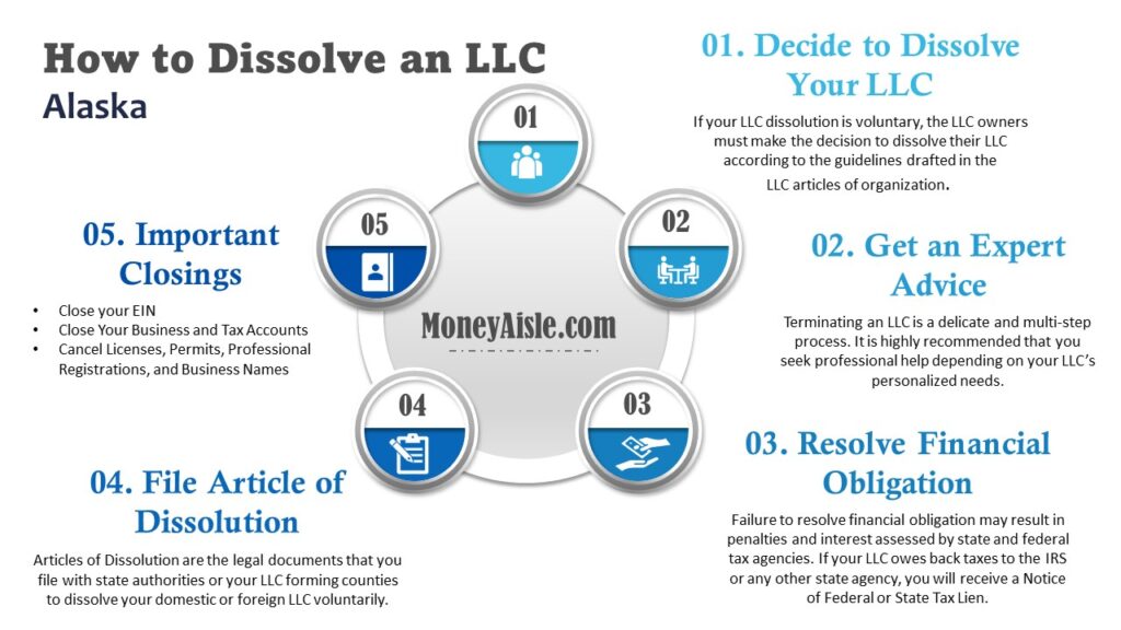 How to Dissolve an LLC in Alaska