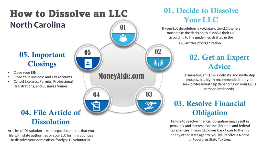 How to Dissolve an LLC in North Carolina