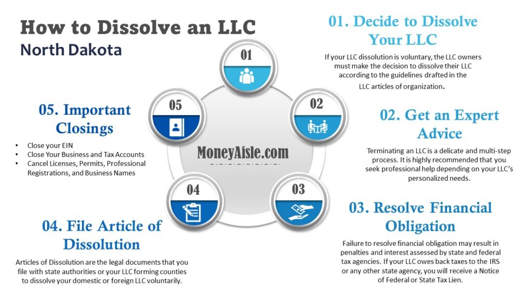 How to Dissolve an LLC in North Dakota