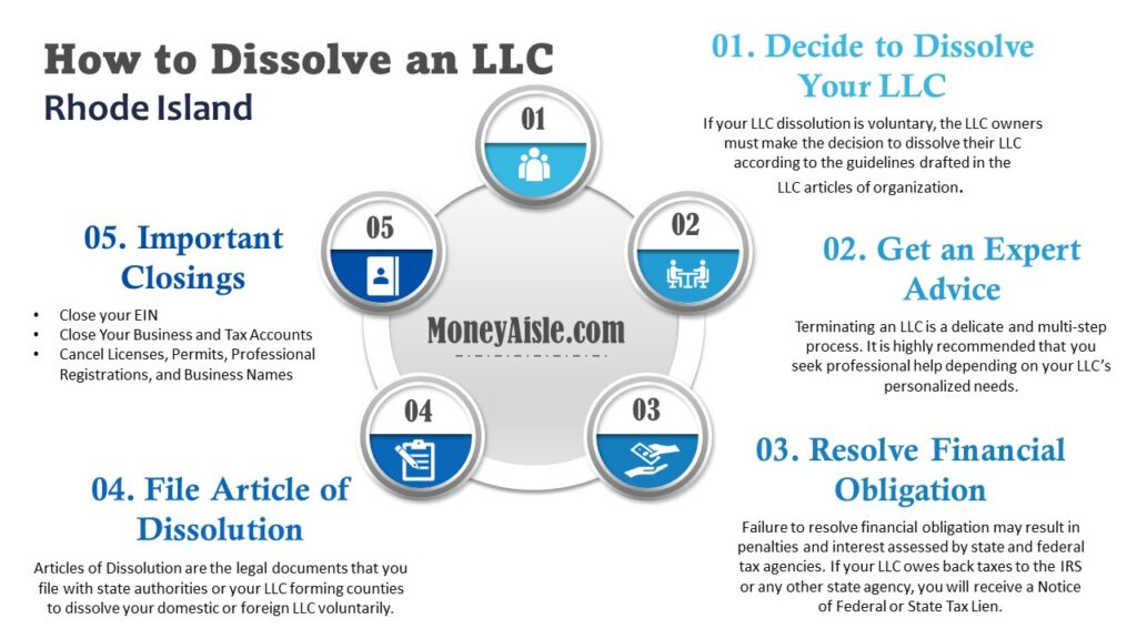 How to Dissolve an LLC in Rhode Island