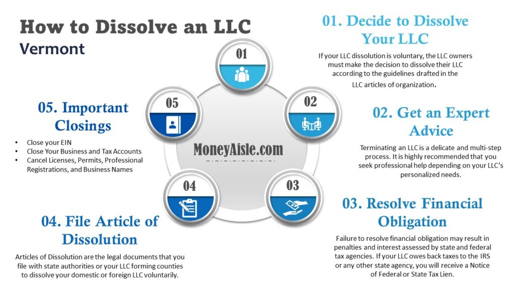 How to Dissolve an LLC in Vermont