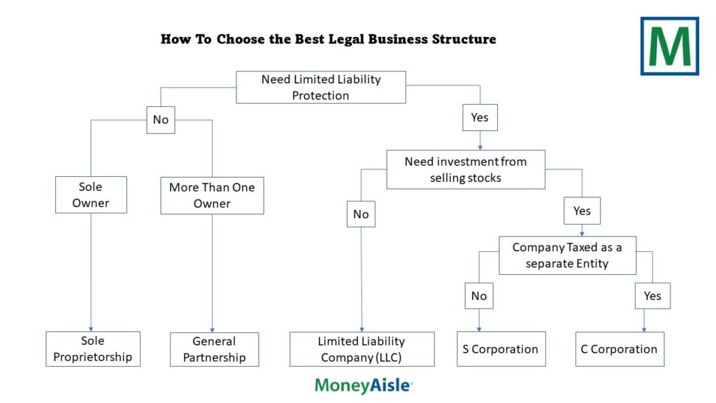 Legal Business Structure Flow Chart